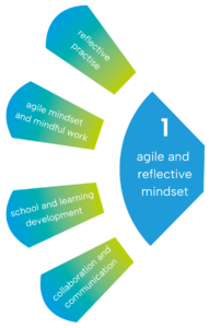 teff framework with six area: agile and reflectional mindset, digital resources, teaching, feddback and assessment, empowering learners and facilitationg learners' digital competence