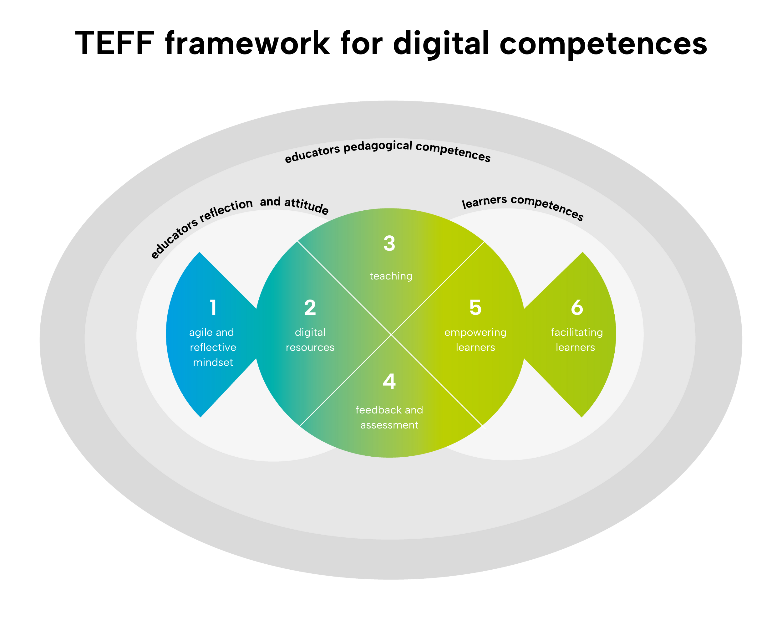 TEFF Framework