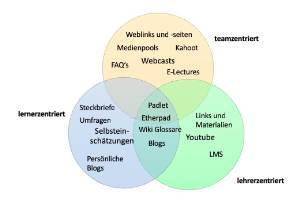 Medien und Hilfsmittel lehrerzentriert, teamzentriert und lernerzentriert