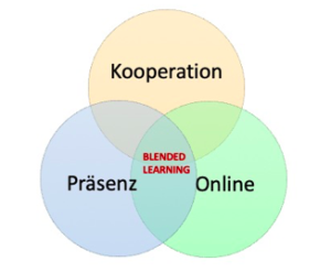 Grafik Blended Learning (Kooperation, Präsenz, Online)
