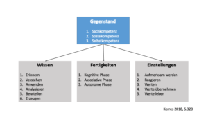 Formulierung von Lernzielen, Übersicht von Michael Kerres