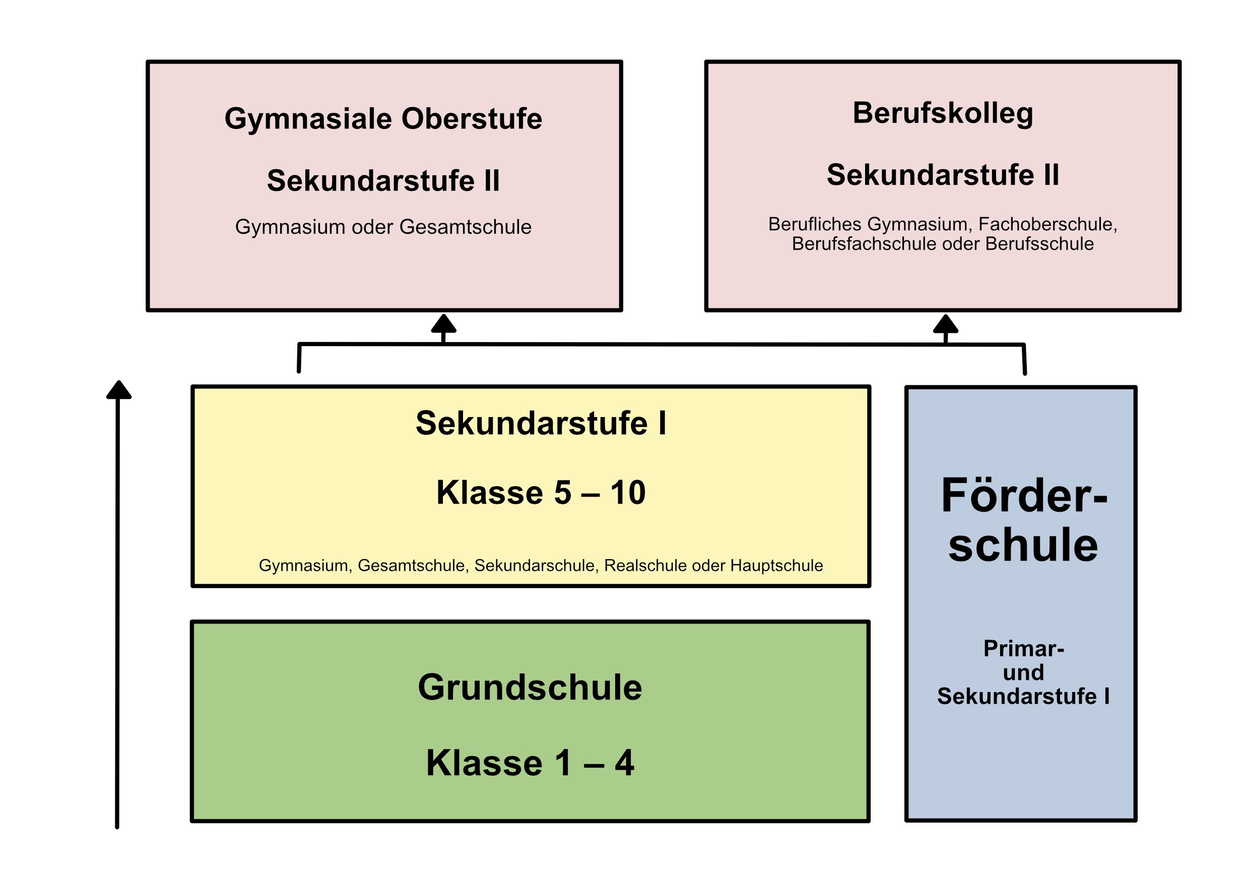Übersicht über das Schulsystem in NRW. Stufen: Primarstufe, Sekundarstufe 1, Sekundarstufe 2. Diese können an verschiedenen Schulformen vorkommen.