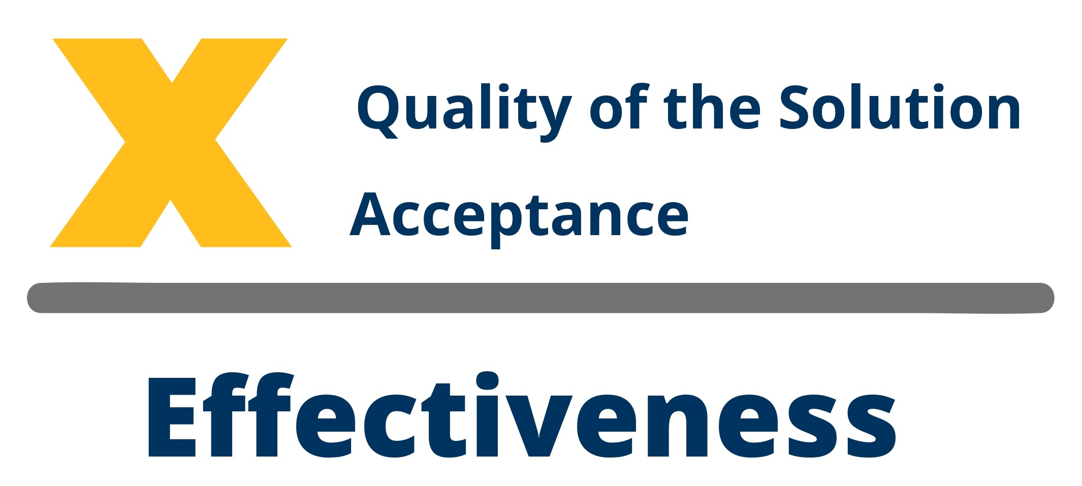 Erfolgsformel: Quality x Acceptance = Effectiveness
