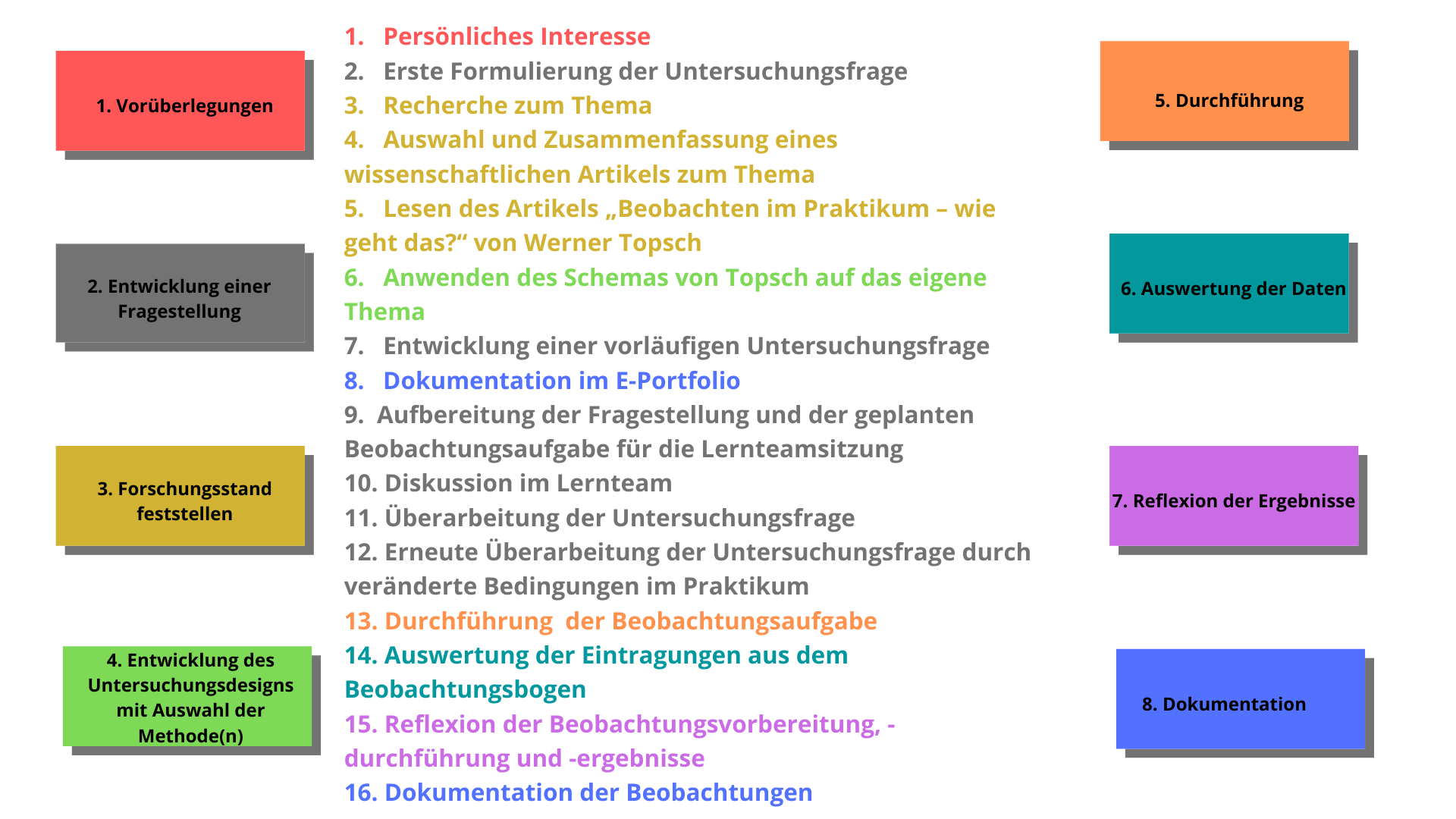 Grafik mit 16 Schritten hin zu einer Beobachtungsfrage. Bereich Vorüberlegungen: Schritt 1 Persönliches Interesse Bereich Entwicklung einer Fragestellung: Schritt 2 Erste Formulierung der Untersuchungsfrage, Bereich Forschungsstand feststellen: Schritt 3 Recherche zum Thema, Schritt 4 Auswahl und Zusammenfassung eines wissenschaftlichen Artikels zum Thema, Schritt 5 Lesen des Artikels „Beobachten im Praktikum – wie geht das?“ von Werner Topsch, Bereich Entwicklung des Untersuchungsdesigns mit Auswahl der Methode(n): Schritt 6 Anwenden des Schemas von Topsch auf das eigene Thema, Bereich Entwicklung der Untersuchungsfrage: Schritt 7 Entwicklung einer vorläufigen Untersuchungsfrage, Bereich Dokumentation: Schritt 8 Dokumentation im E-Portfolio, Bereich Entwicklung einer Fragestellung: Schritt 9 Aufbereitung der Fragestellung und der geplanten Beobachtungsaufgabe für die Lernteamsitzung, Schritt 10 Diskussion im Lernteam, Schritt 11 Überarbeitung der Untersuchungsfrage, Schritt 12 Erneute Überarbeitung der Untersuchungsfrage durch veränderte Bedingungen im Praktikum, Bereich Durchführung: Schritt 13 Durchführung der Beobachtungsaufgabe, Bereich Auswertung der Daten: Schritt 14 Auswertung der Eintragungen aus dem Beobachtungsbogen, Bereich Reflexion der Ergebnisse: Schritt 15 Reflexion der Beobachtungsvorbereitung, - durchführung und –ergebnisse, Bereich Dokumentation: Schritt 16 Dokumentation der Beobachtungen