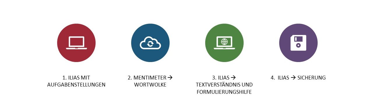 Unterstützender Digitaler Content (Überschrift), darunter Abfolge mit Icons: 1. Ilias mit Aufgabenstellung, 2. Mentimeter - Wortwolke, 3. Ilias - Textverständnis und Formulierungshilfe, 4. Ilias - Sicherung