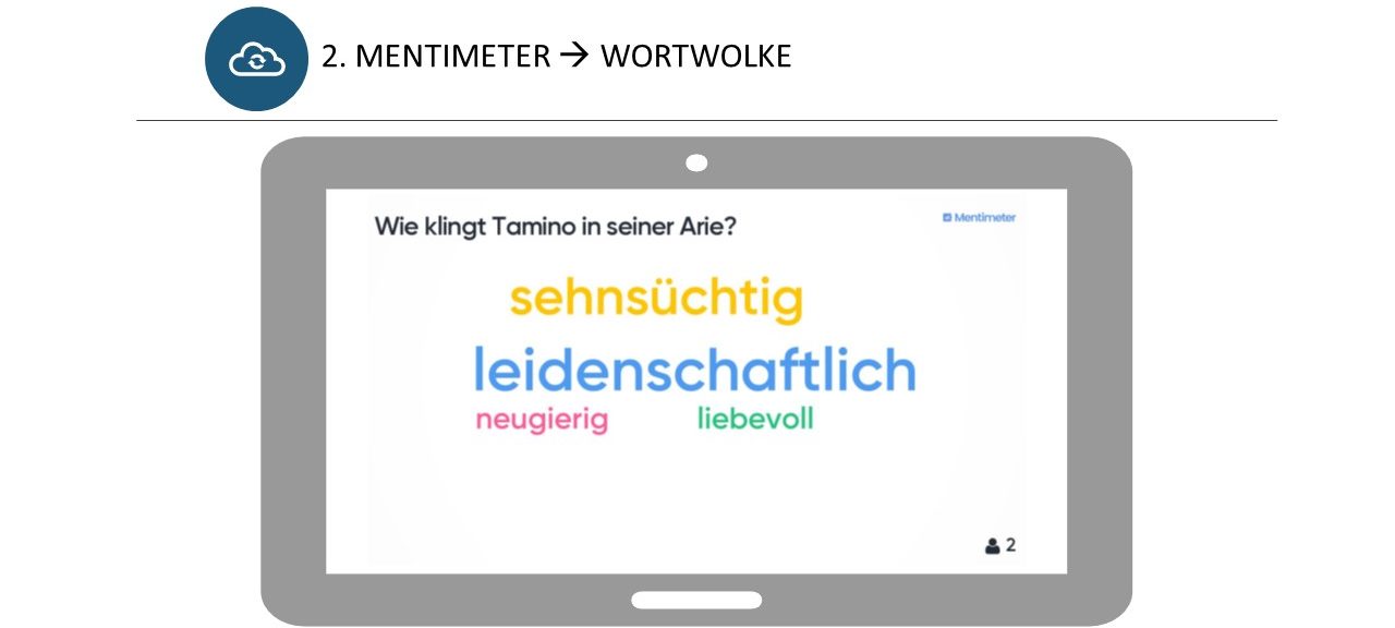 Screenshot des Online-Programms "Mentimeter" in der Präsentationsansicht der eingegebenen Antworten in der Aufgabe zur Erstellung einer Wortwolke "Wie klingt Tamino in seiner Arie?" Zu sehen sind die Begriffe sehnsüchtig, leidenschaftlich, neugierig und liebevoll