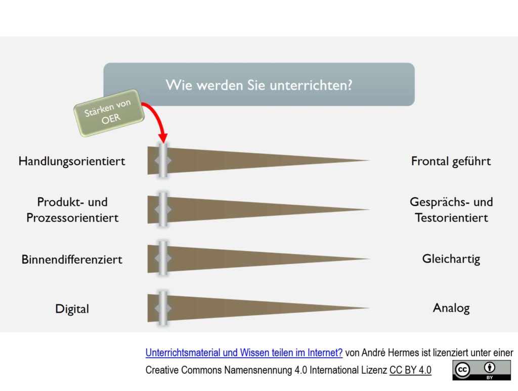 Wie werden Sie unterrichten? Auf dem Bild gibt es 4 Regler die zwischen Handlungsorientiert-Frontal geführt, Prdoukt- & Prozessorientiert und Gesprächs- & Testorientiert, Binnendifferenziert und gleichartig sowie digital und analog pendeln. Wenn ganz links, dann Potentiale von Digitalisierung und OER ausgeschöpft.