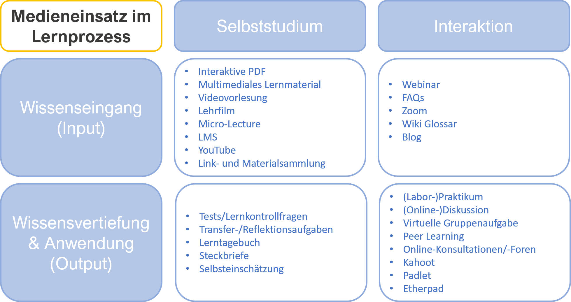 Die Übersicht über Medieneinsatz im Lernprozess zeigt eine Tabelle. Die obere Spalte enthält die Bereiche „Selbststudium“ und „Interaktion“. Die seitliche die Bereiche „Wissensaneignung (Input)“ und „Wissensvertiefung und Anwendung (Output)“. Die Überschneidung der Bereiche „Selbststudium“ und „Wissensaneignung (Input)“ enthält Interaktive PDF, multimediale Lernmittel, Videovorlesung, Lehrfilm, Micro-Lecture, LMS, YouTube und Link- und Materialsammlung. Die Überschneidung der Bereiche „Selbststudium“ und „Wissensvertiefung und Anwendung (Output)“ enthält Test/Lernkontrollfragen, Transfer-/Reflexionsfragen und Lerntagebuch, Steckbriefe und Selbsteinschätzung. Die Überschneidung der Bereiche „Interaktion“ und „Wissensaneignung (Input)“ enthält Webinar, FAQs, Zoom, Wiki, Glossar und Blog.Die Überschneidung der Bereiche „Interaktion“ und „Wissensvertiefung und Anwendung (Output)“ enthält (Labor-)Praktikum, (Online-)Diskussion, virtuelle Gruppenaufgaben, Peer-Learning und Online-Konsultation, Kahoot, Padlet und Etherpad.