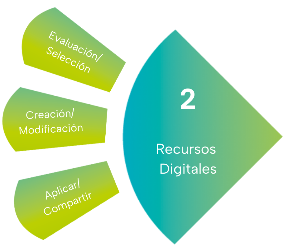 subtemas del área recurso digital del marco teff: evaluar/seleccionar, crear/modificar y aplicar/compartir