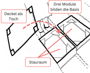 Holzkasten aus drei Modulen: Ein Tiefer Kasten auf die Unterstufe, der zweite Kasten weniger tief auf die zweite Stufe und einen Deckel als Sitz- oder Tischelement