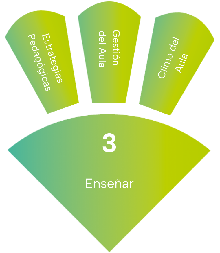 subtemas del área de enseñanza del marco teff: estrategias de enseñanza, gestión del aula y clima del aula