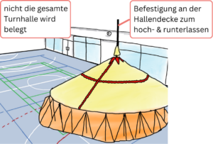 Ein großer Zelt steht in einer Sporthalle. Sie ist an der Hallendecke befestigt und belegt etwa die Hälfte der Halle