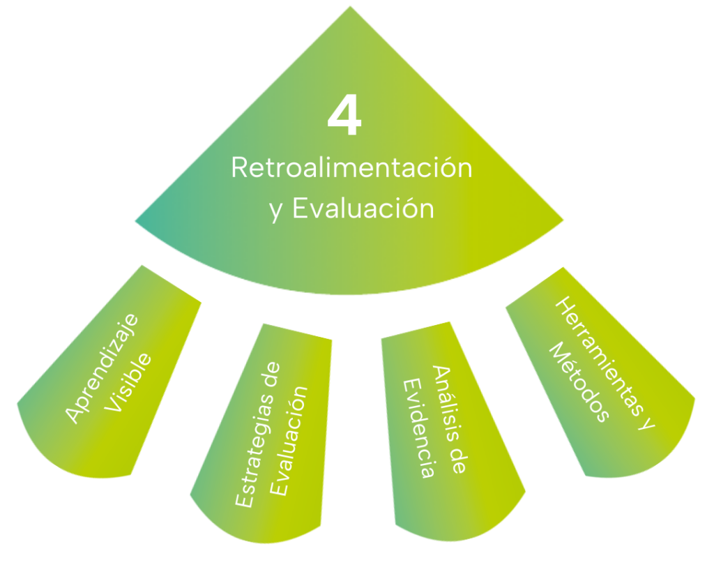 subtemas del área retroalimentación y evaluación del marco teff: estrategias de evaluación, aprendizaje visible, análisis de pruebas, herramientas y métodos