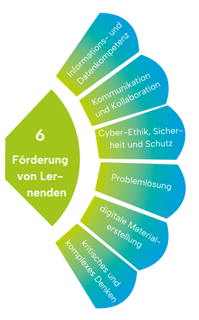 Unterthemen des Bereichs „Lernförderung“ des teff-Rahmens