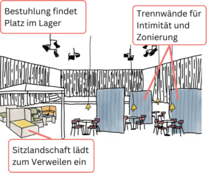 In der Aula ist ein Pavillon über eine Sitzlandschaft. Es sind auch Stühle und Tische, die von mobilen Trennwänden getrennt sind. Text im Bild: Bestuhlung findet im Lager Platz Trennwände für Intimität und Zornierung Sitzlandschaft lädt zum Verweilen ein