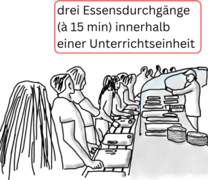 Schüler*innen stehen in der Mensa vor der Essensausgabe.