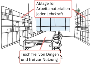 Ein großer Tisch in der Mitte des Raumes für ca. 12 Personen. Rechts und links 2 große Schränke mit geschlossenen Fächern und Regalen.