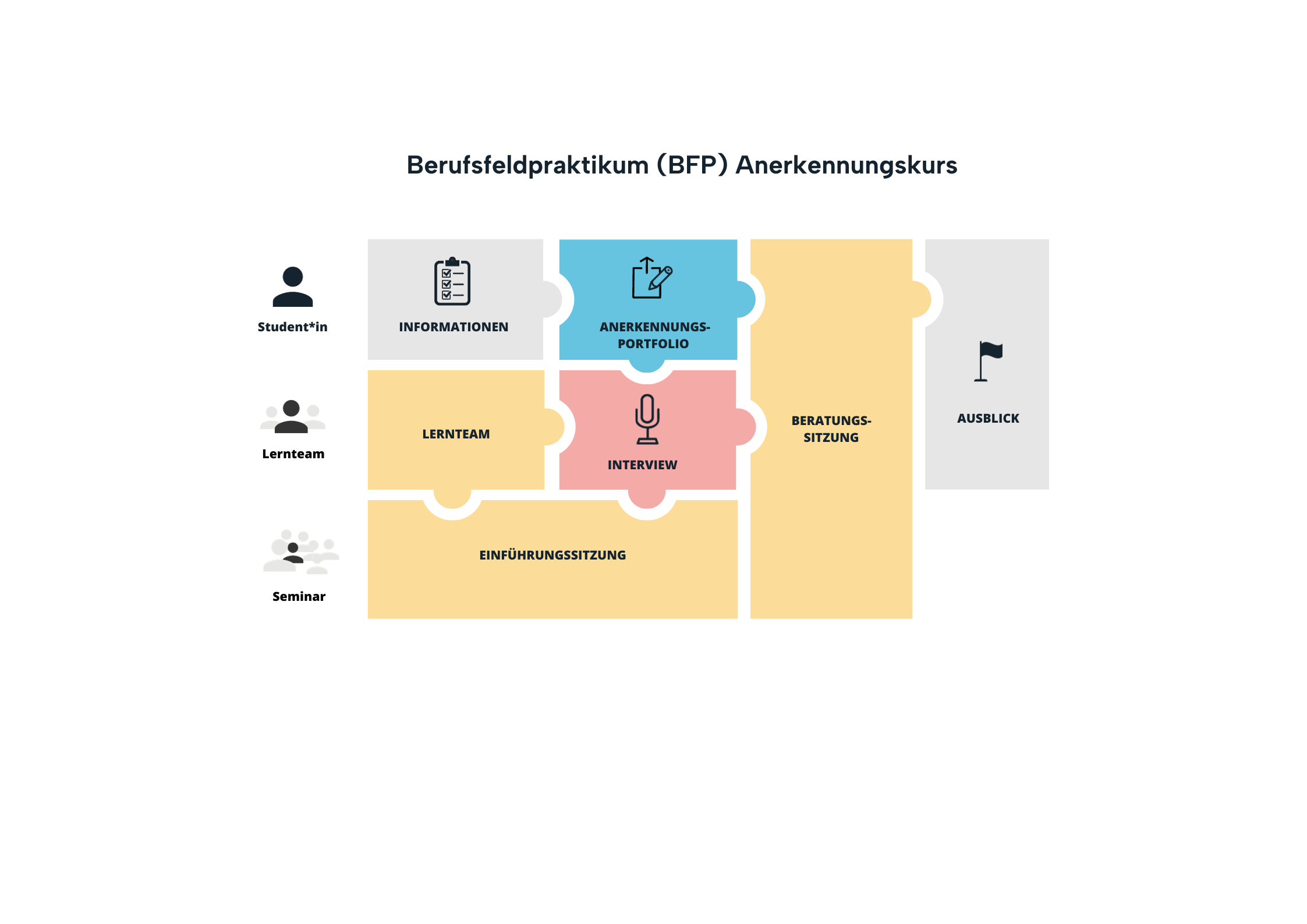 BFP Anerkennungskurs Lernlandkarte