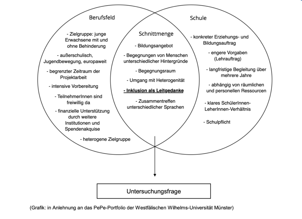 Fallbeispiel zu Schnittmengen