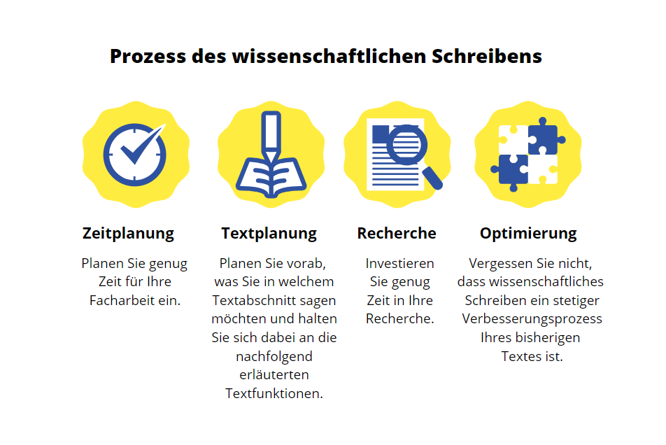 Planen Sie genug Zeit für den Schreibprozess ein. Planen Sie vorab, was du in welchem Textabschnitt sagen möchten und halten Sie sich dabei an die nachfolgend erläuterten Textfunktionen. Investieren Sie genug Zeit in Ihre Recherche. Vergessen Sie nicht, dass wissenschaftliches Schreiben ein stetiger Verbesserungsprozess Ihres bisherigen Textes ist.