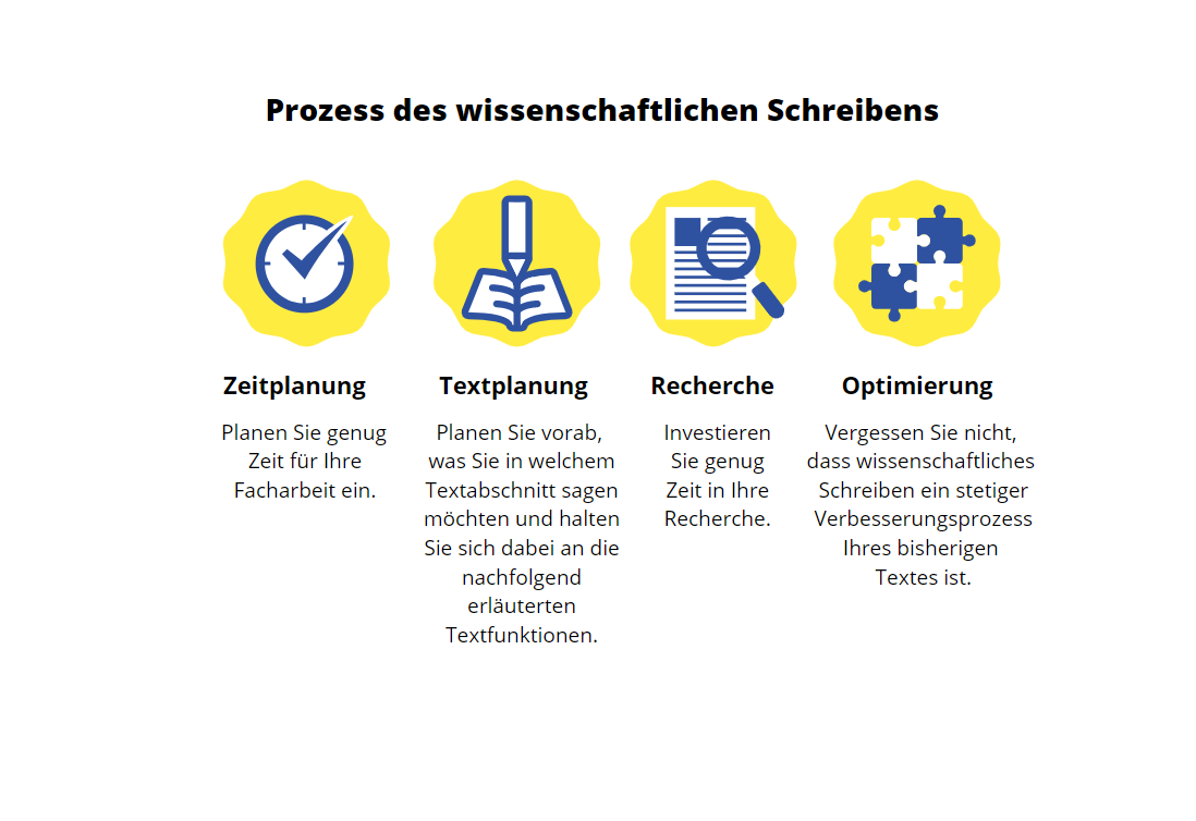 Planen Sie genug Zeit für den Schreibprozess ein. Planen Sie vorab, was du in welchem Textabschnitt sagen möchten und halten Sie sich dabei an die nachfolgend erläuterten Textfunktionen. Investieren Sie genug Zeit in Ihre Recherche. Vergessen Sie nicht, dass wissenschaftliches Schreiben ein stetiger Verbesserungsprozess Ihres bisherigen Textes ist.