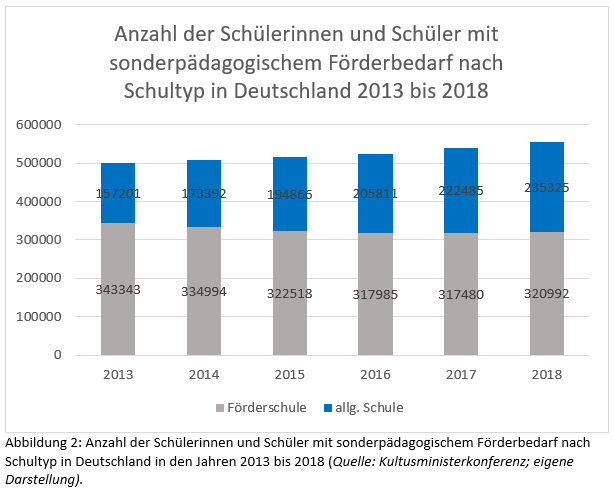 Balkendiagramm zur Anzahl der Schülerinnen und Schüler mit sonderpädagogischem Förderbedarf nach Schultyp in Deutschland 2013 bis 2018