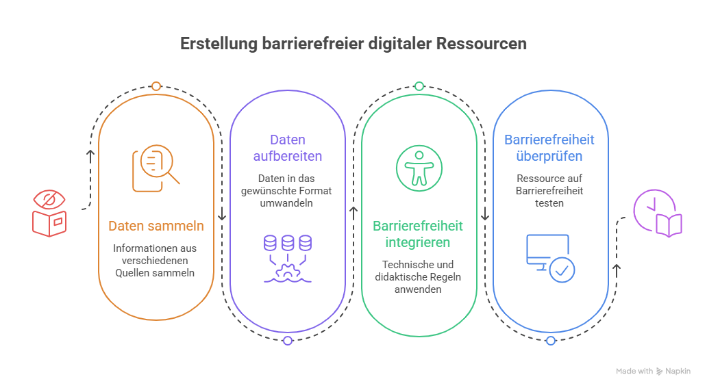 Gestaltung digitaler Ressourcen