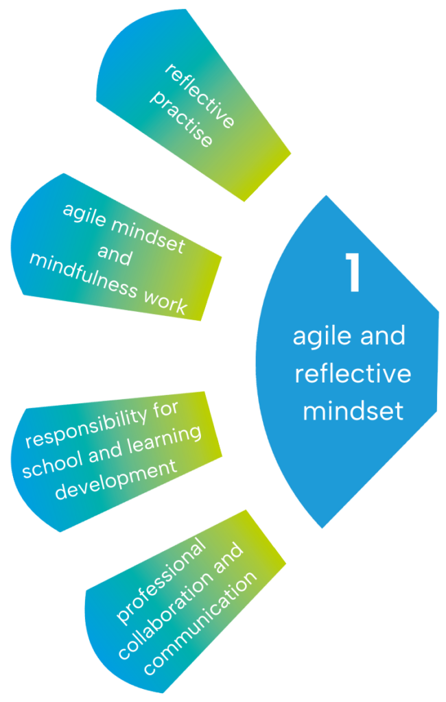 subthemes of the area agile and reflective mindset of the teff-framework: reflective practise, agile mindset and mindfulness work, responsibility for school and learning development and professional communication and collaboration