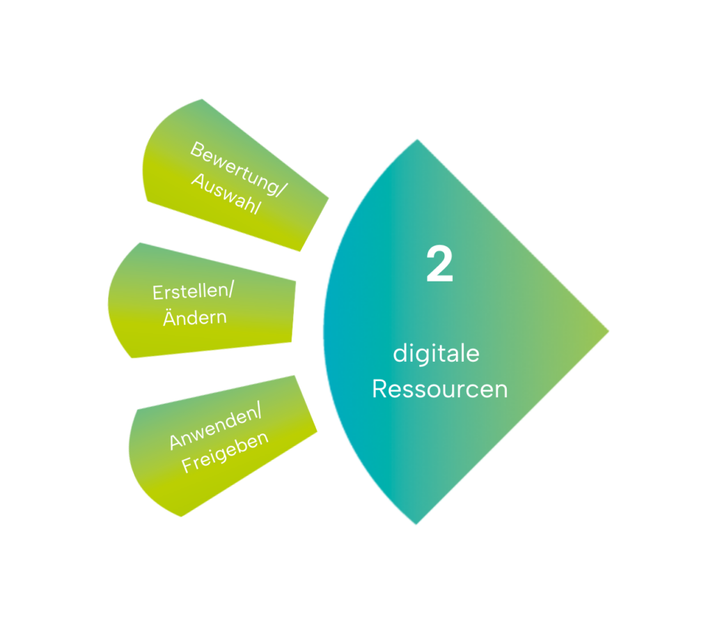 Unterthemen des Bereichs digitale Ressourcen des Teff-Rahmens: Bewerten/Auswählen, Erstellen/Modifizieren und Implementieren/Freigeben