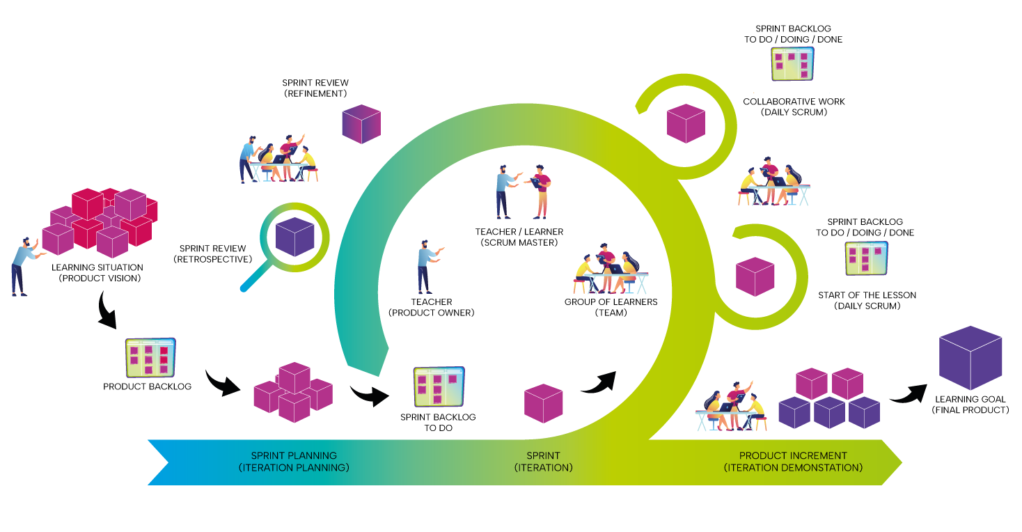 Agile learning at school with Scrum