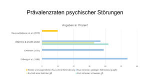 ein Balkendiagramm, in welchem verschiedene Prävalenzraten psychischer Störungen bei Kindern mit und ohne geistige Behinderung eingetragen sind