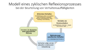 einen Kreislauf aus verschiedenen Sichtweisen auf Verhaltensauffälligkeiten