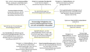 Mindmap zu notwendigen Fähigkeiten der Kommunikationspartner*innen, um sich verstehbar mitzuteilen