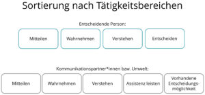 Zur Sortierung der Voraussetzungen von Entscheidungskompetenz gibt es Tätigkeitsbereiche der entscheidenden Person (Mitteilen, Wahrnehmen, Verstehen, Entscheiden) und der Kommunikationspartner*innen bzw. der Umwelt (Mitteilen, Wahrnehmen, Verstehen, Assistenz leisten, Vorhandene Entscheidungsmöglichkeit).