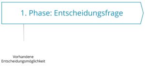 Damit ein Entscheidungsprozess in der 1. Phase mit der Entscheidungsfrage beginnen kann, ist es notwendig, dass es überhaupt eine vorhandene Entscheidungsmöglichkeit gibt.