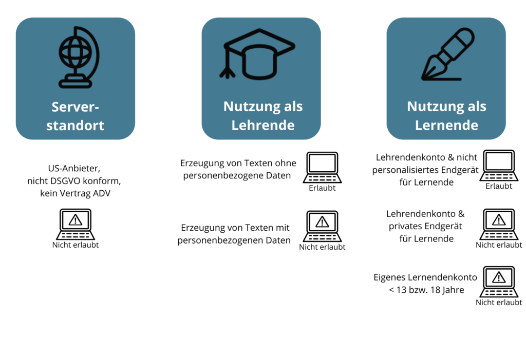 Schaubild Datenschutz ChatGPT anhand der Kategorien Serverstandort, Nutzung als Lehrende/Lernende