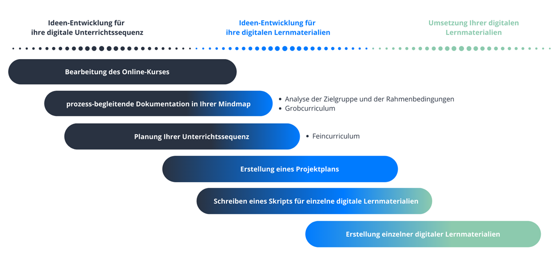 Prozessübersicht: Ideen für Unterrichtssequenzen und digitalen Lernmaterialien entwickeln und sie dann umsetzen.