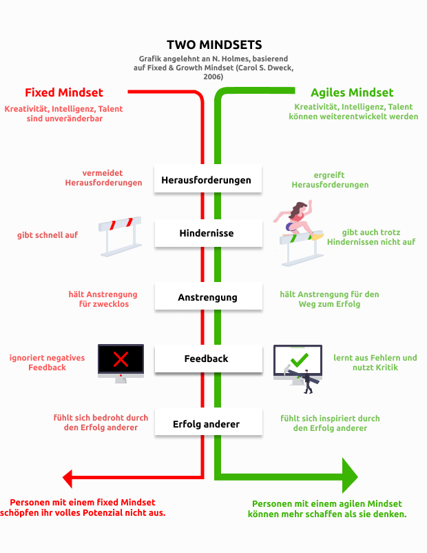 Two Mindsets Agiles vs. fixed Mindset 