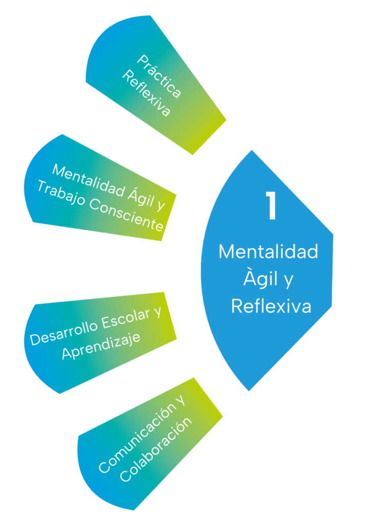 subtemas del área mentalidad ágil y reflexiva del marco teff: práctica reflexiva, mentalidad ágil y trabajo mindfulness, responsabilidad por el desarrollo de la escuela y el aprendizaje y comunicación y colaboración profesional.