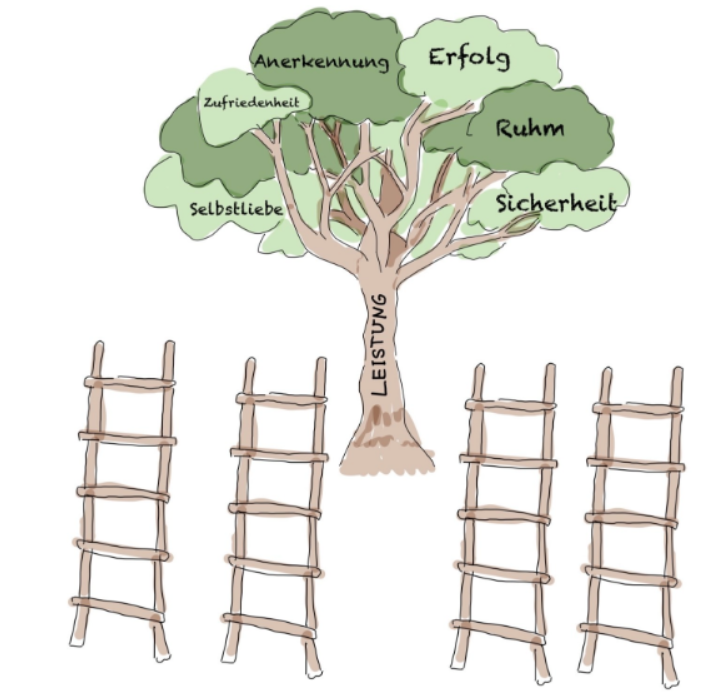 Zeichnung eines Baums, auf dessen Blätter Leistungsmerkmale geschrieben sind. Unter dem Baum sind vier gleich große intakte Leitern aufgestellt.