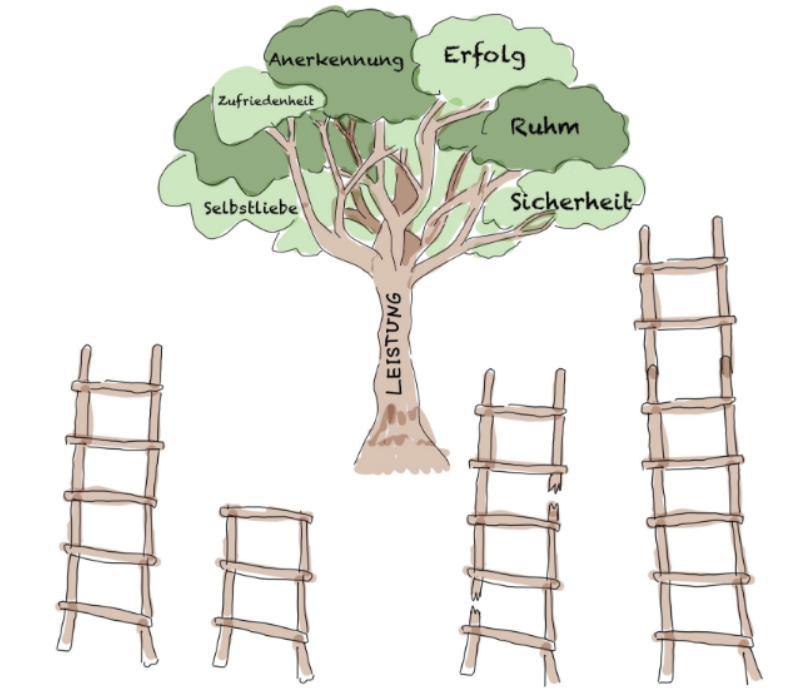 Zeichnung eines Baums, auf dessen Blätter Leistungsmerkmale geschrieben sind. Unter dem Baum sind vier unterschiedlich große und teilweise defekte Leitern aufgestellt.