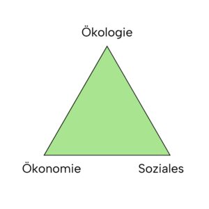 Das Modell "Dreieck der Nachhaltigkeit" ist ein Dreieck an dessen Ecken jeweils die Dimensionen "Ökologie", "Ökonomie" und "Soziales" stehen.