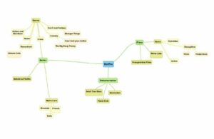 Netflix Mindmap mit Oberkategorien und Unterkategorien