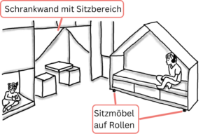 An einer Wand ist eine Nische in der ein Mädchen ein Buch liest. Daneben einen Wandschrank unter dessen sich einen kleinen Wandtisch und zwei Hocker befinden. An der anderen Wand einen Hausformigen Sitzbank auf Rollen. Es sitzt ein Junge mit Kopfhörer. Unter der Sitzgelegenheit befinden sich drei Schubladen.