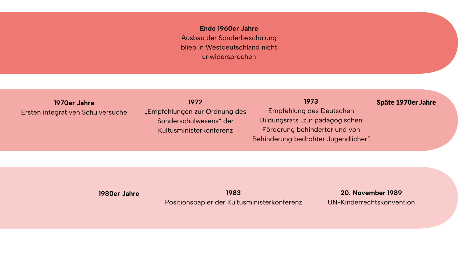 Schule in West- und Ostdeutschland (1945-1989)