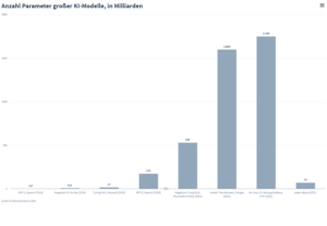 KI-Modelle Vergleich GPT-3 deutsche, chinesische und amerikanische Firmen