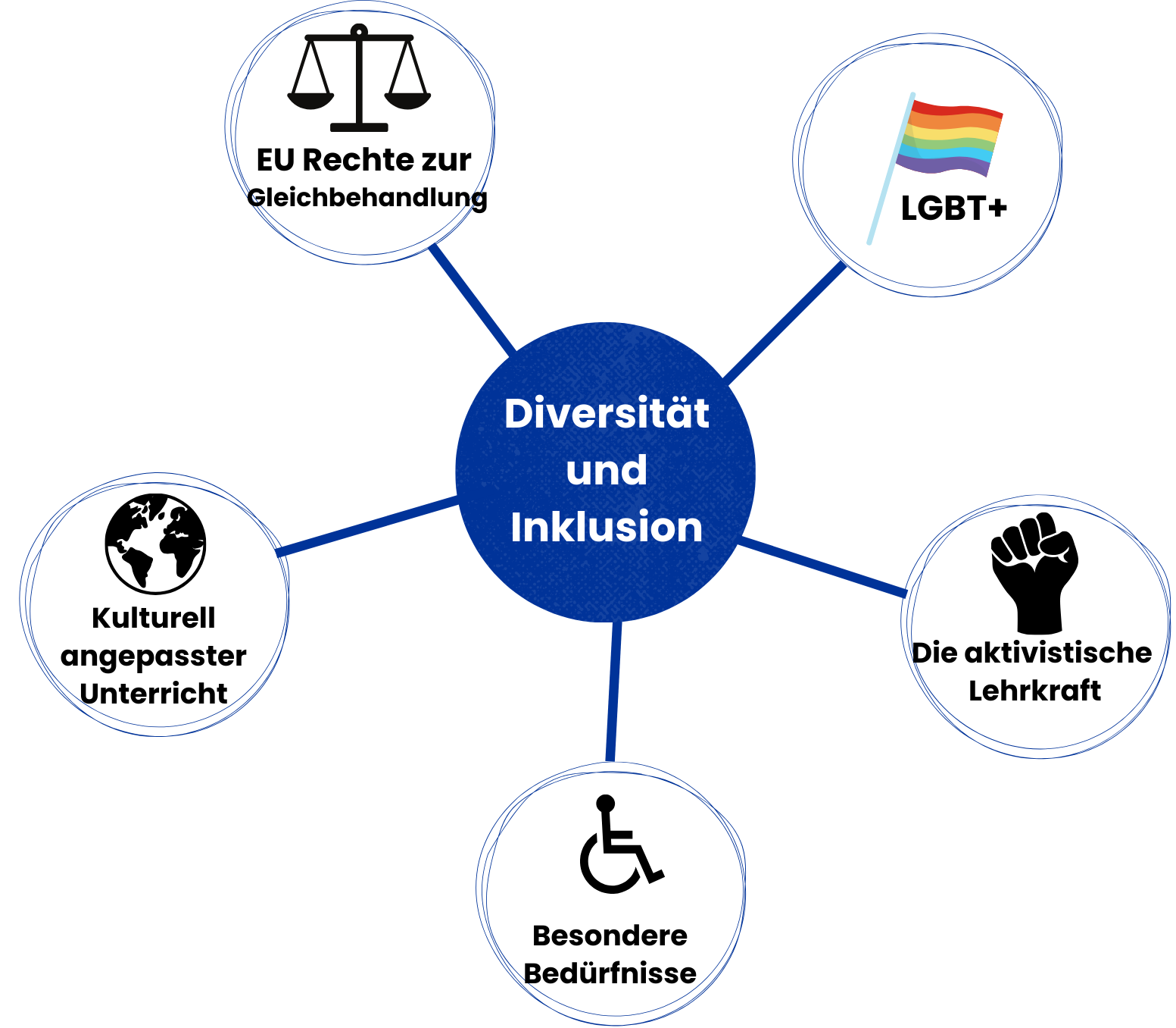 Kompetenzen für Diversität und Inklusion im Bildungswesen