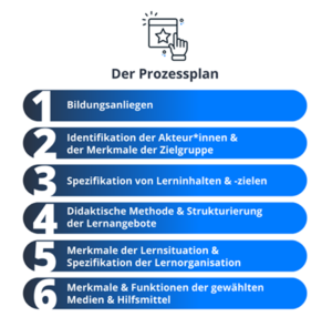 Prozessplan digiale Unterrichtssequenz