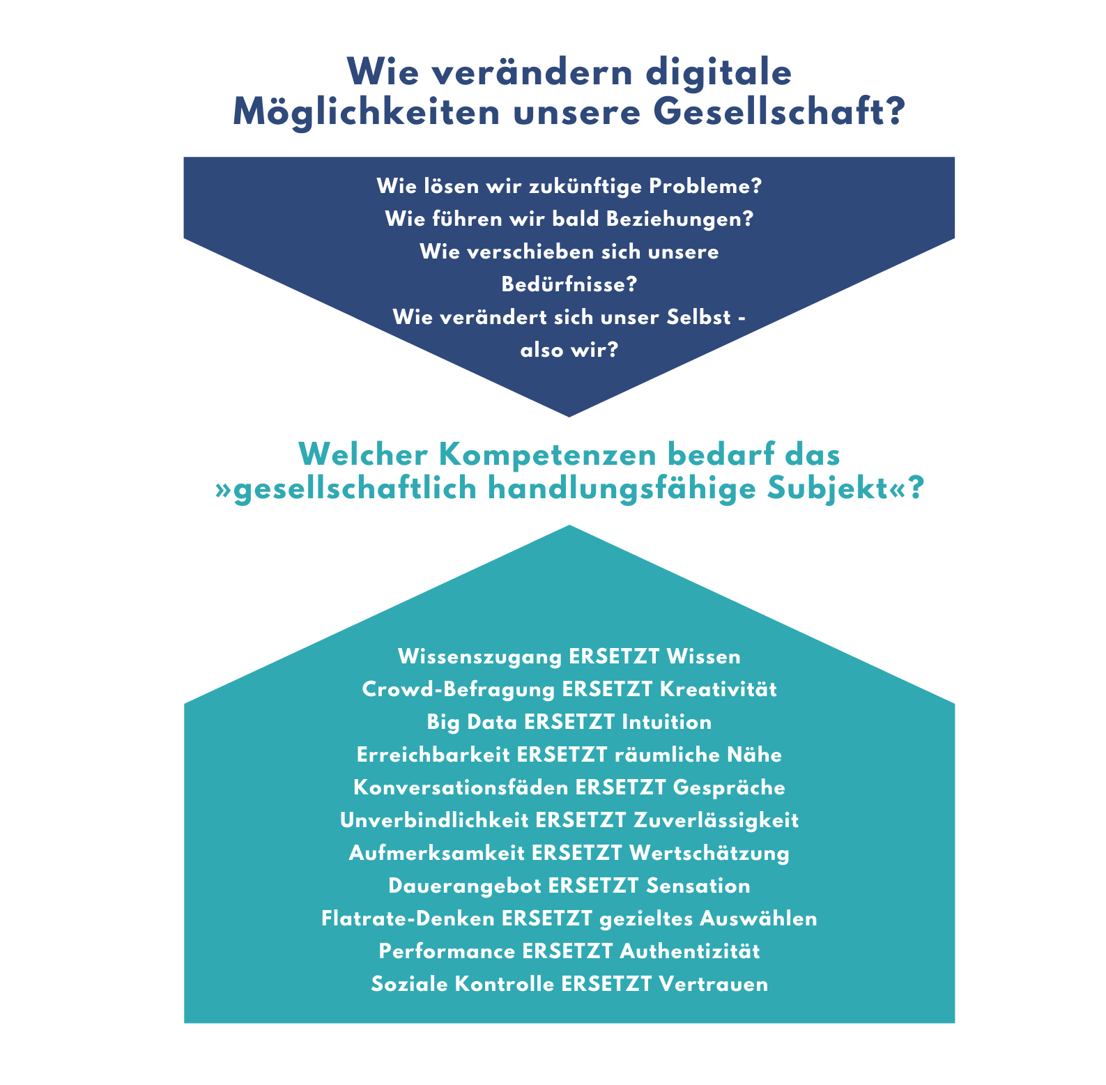 Schaubild zu den Fragestellungen "Wie verändern digitale Möglichkeiten unsere Gesellschaft?" und "Welcher Kompetenzen bedarf das gesellschaftlich handlungsfähige Subjekt?" 