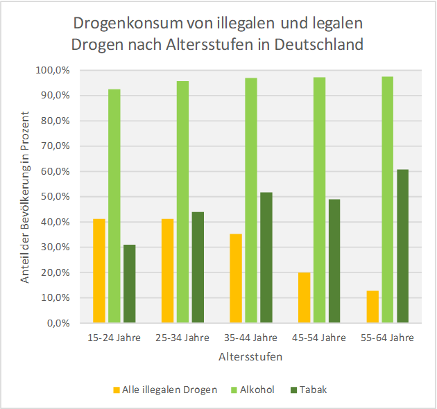 Die Grafik zeigt ein Diagramm, dass den Konsum von illegalen Drogen, Alkohol und Tabak nach Altersstufen in Deutschland abbildet.